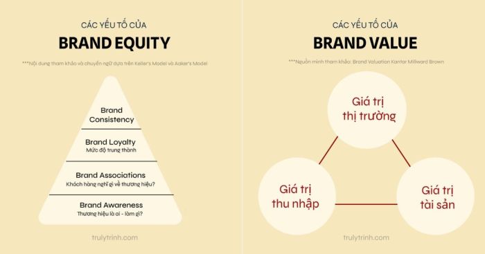 Brand equity value between vs difference