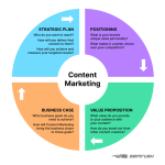 B2b semrush strategic startups comprehensive tactics owned proposition positioning