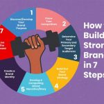 Brand development process steps strategy marketing key brains three knowledge ready test