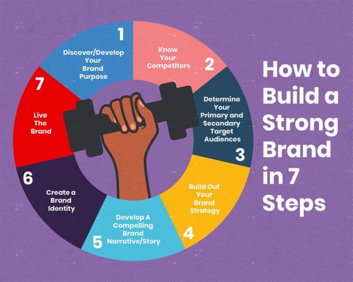 Brand development process steps strategy marketing key brains three knowledge ready test