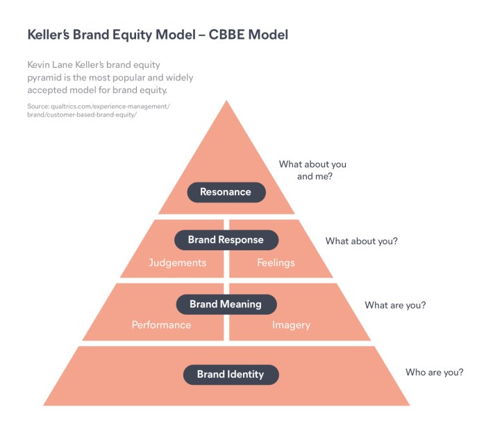 Equity measure infographic maintain pyramid visme consumers easily recognizable impression memorable impactful positive