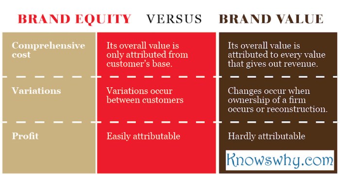 Brand equity value vs