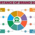 Brand equity importance components examples
