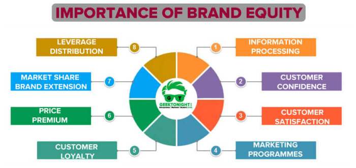 Brand equity importance components examples