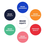 Brand equity marketing cloud word improve electronic boards message help here