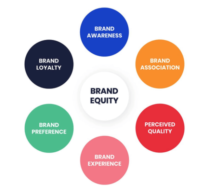 Brand equity marketing cloud word improve electronic boards message help here