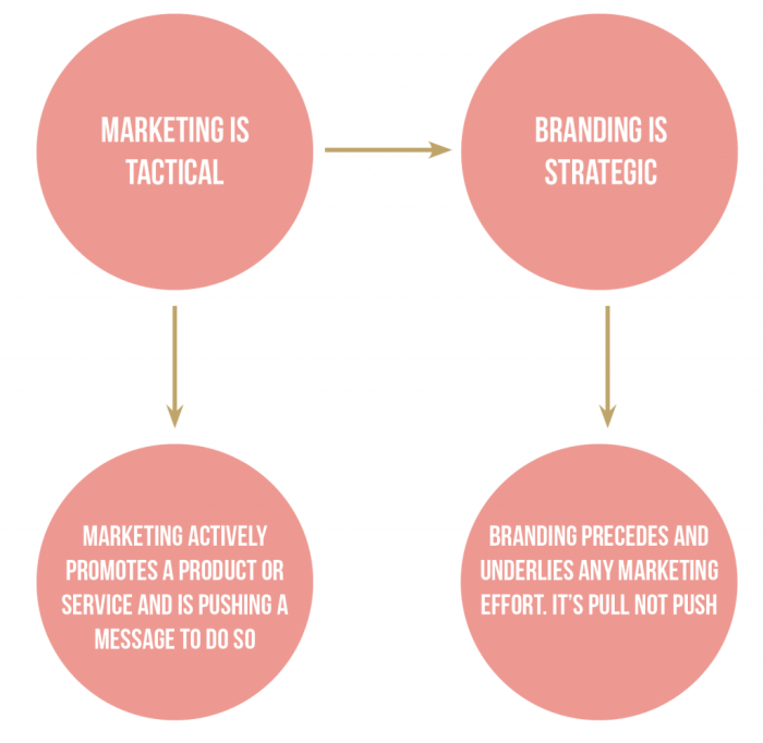 Branding marketing difference between brand vs building aspects consistent recognition allow easier reputation path solid will