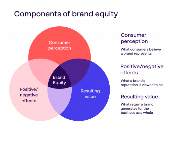 Equity brand model importance cbbe keller definition value marketing91 pyramid based build reputationtoday
