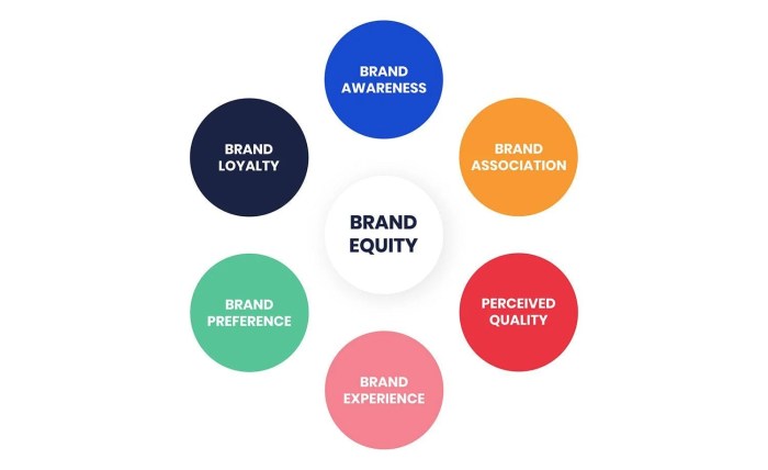Brand equity branding strategy drivers insistence strategies brands measures measuring marketing build awareness model building b2b consumer customers insider customer